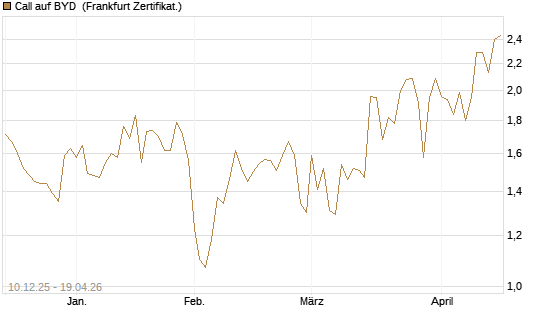 Call auf BYD [Société Générale Effekten GmbH] Chart