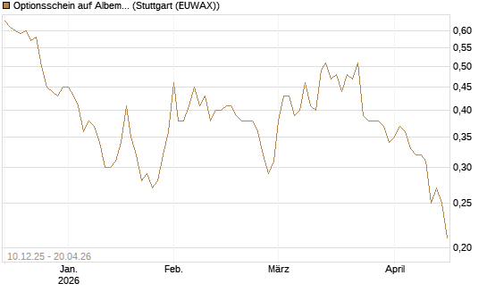 Optionsschein auf Albemarle [Goldman Sachs Bank Europe SE] Chart