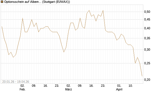 Optionsschein auf Albemarle [Goldman Sachs Bank Europe SE] Chart