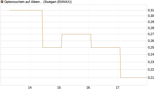 Optionsschein auf Albemarle [Goldman Sachs Bank Europe SE] Chart