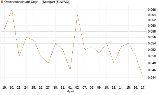 Optionsschein auf Cognizant [Goldman Sachs Bank Europe SE] Chart