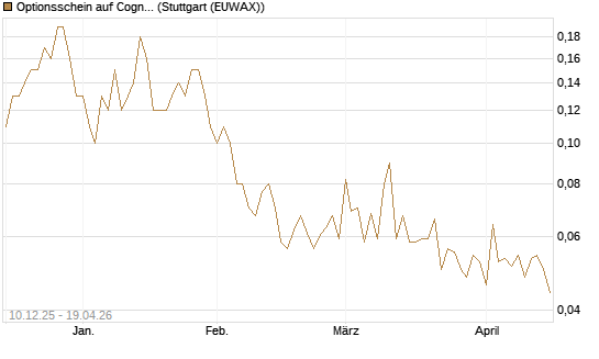 Optionsschein auf Cognizant [Goldman Sachs Bank Europe SE] Chart