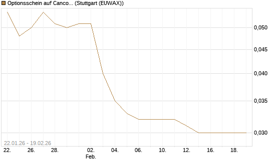 Optionsschein auf Cancom [Goldman Sachs Bank Europe SE] Chart