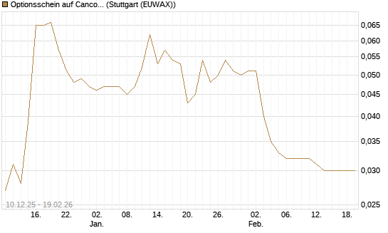 Optionsschein auf Cancom [Goldman Sachs Bank Europe SE] Chart
