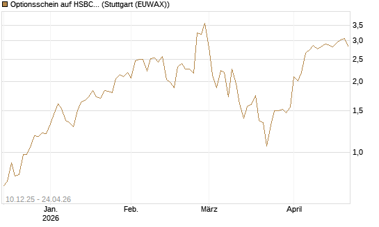 Optionsschein auf HSBC Holdings [Goldman Sachs Bank Europe SE] Chart