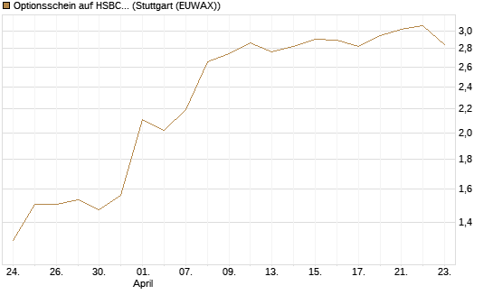 Optionsschein auf HSBC Holdings [Goldman Sachs Bank Europe SE] Chart