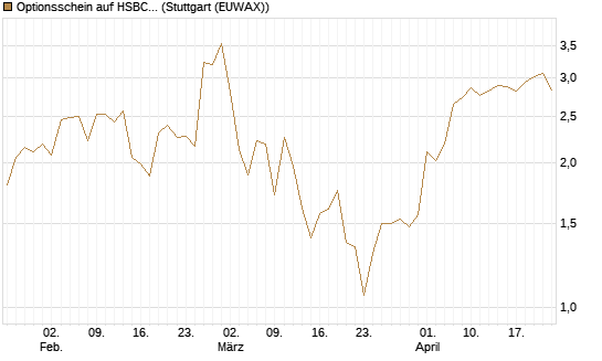 Optionsschein auf HSBC Holdings [Goldman Sachs Bank Europe SE] Chart