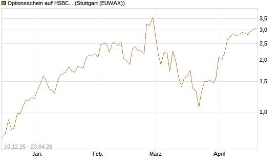 Optionsschein auf HSBC Holdings [Goldman Sachs Bank Europe SE] Chart