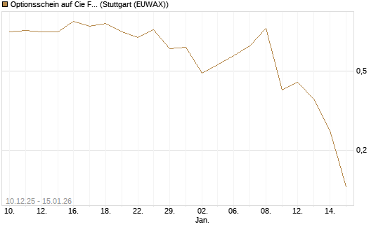 Optionsschein auf Cie Financiere Richemont [Goldman Sachs Bank Europe SE] Chart