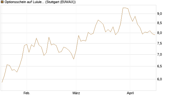 Optionsschein auf Lululemon Athletica [Goldman Sachs Bank Europe SE] Chart