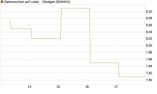 Optionsschein auf Lululemon Athletica [Goldman Sachs Bank Europe SE] Chart