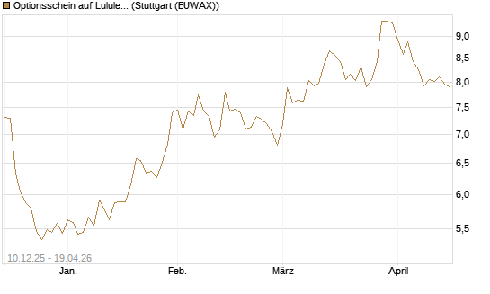Optionsschein auf Lululemon Athletica [Goldman Sachs Bank Europe SE] Chart