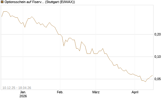 Optionsschein auf Fiserv [Goldman Sachs Bank Europe SE] Chart