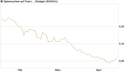 Optionsschein auf Fiserv [Goldman Sachs Bank Europe SE] Chart