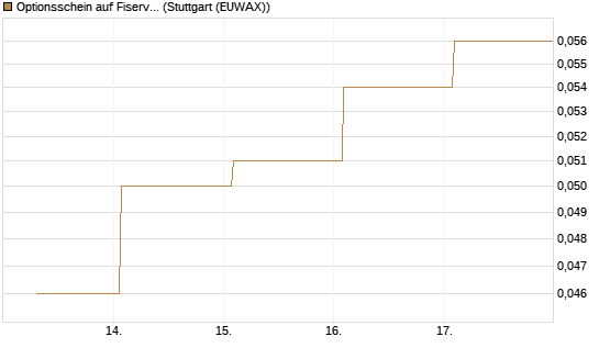 Optionsschein auf Fiserv [Goldman Sachs Bank Europe SE] Chart