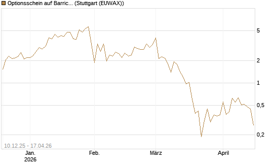 Optionsschein auf Barrick Mining [Goldman Sachs Bank Europe SE] Chart
