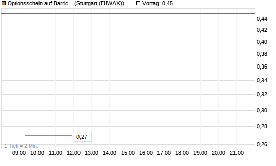 Optionsschein auf Barrick Mining [Goldman Sachs Bank Europe SE] Chart