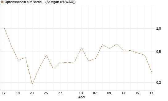 Optionsschein auf Barrick Mining [Goldman Sachs Bank Europe SE] Chart