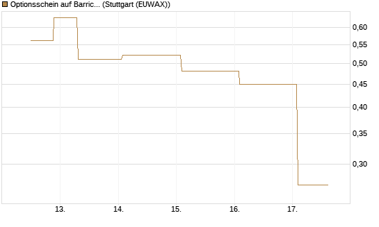Optionsschein auf Barrick Mining [Goldman Sachs Bank Europe SE] Chart