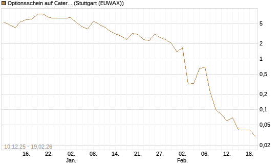 Optionsschein auf Caterpillar [Goldman Sachs Bank Europe SE] Chart