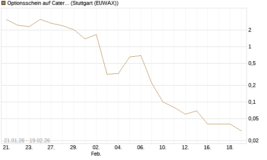 Optionsschein auf Caterpillar [Goldman Sachs Bank Europe SE] Chart