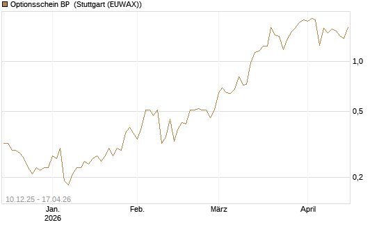 Optionsschein BP [Goldman Sachs Bank Europe SE] Chart