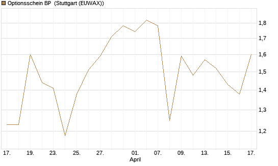 Optionsschein BP [Goldman Sachs Bank Europe SE] Chart