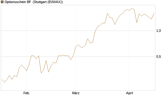 Optionsschein BP [Goldman Sachs Bank Europe SE] Chart