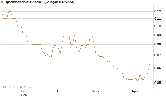Optionsschein auf Apple [Goldman Sachs Bank Europe SE] Chart
