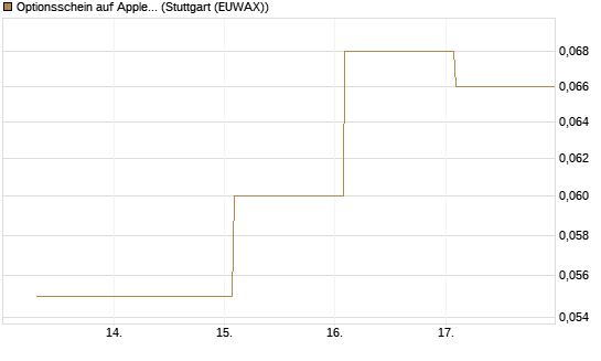 Optionsschein auf Apple [Goldman Sachs Bank Europe SE] Chart