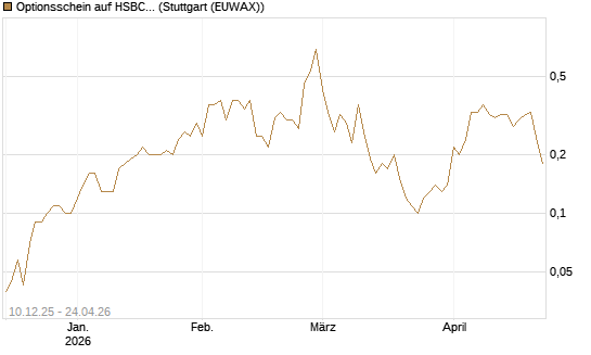 Optionsschein auf HSBC Holdings [Goldman Sachs Bank Europe SE] Chart