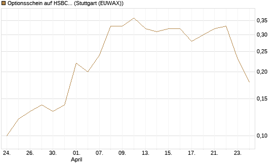 Optionsschein auf HSBC Holdings [Goldman Sachs Bank Europe SE] Chart