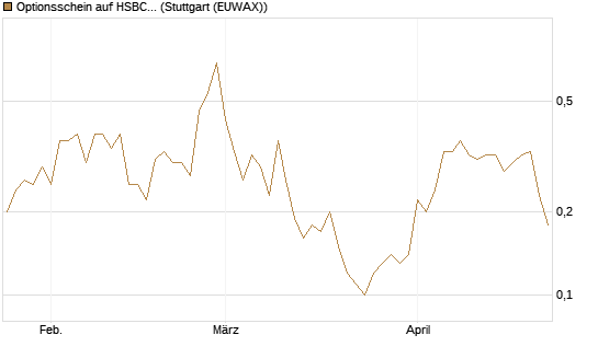 Optionsschein auf HSBC Holdings [Goldman Sachs Bank Europe SE] Chart