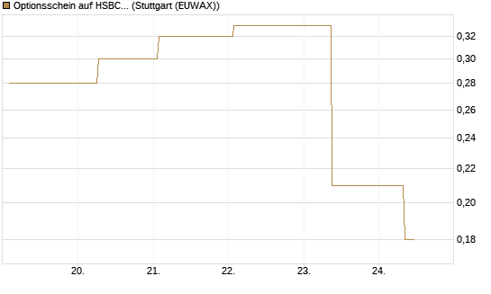Optionsschein auf HSBC Holdings [Goldman Sachs Bank Europe SE] Chart
