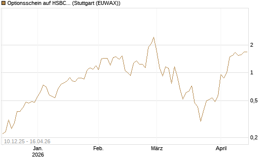 Optionsschein auf HSBC Holdings [Goldman Sachs Bank Europe SE] Chart