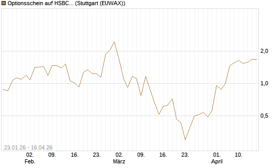 Optionsschein auf HSBC Holdings [Goldman Sachs Bank Europe SE] Chart