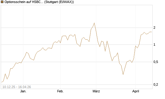 Optionsschein auf HSBC Holdings [Goldman Sachs Bank Europe SE] Chart