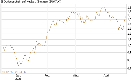 Optionsschein auf NetEase ADR [Goldman Sachs Bank Europe SE] Chart