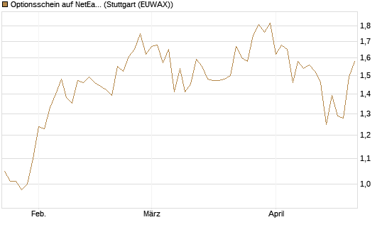 Optionsschein auf NetEase ADR [Goldman Sachs Bank Europe SE] Chart