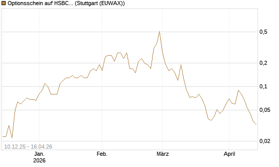 Optionsschein auf HSBC Holdings [Goldman Sachs Bank Europe SE] Chart