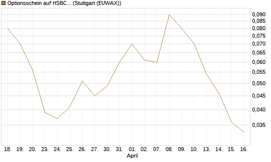 Optionsschein auf HSBC Holdings [Goldman Sachs Bank Europe SE] Chart