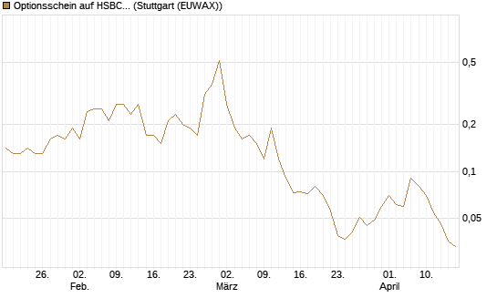 Optionsschein auf HSBC Holdings [Goldman Sachs Bank Europe SE] Chart