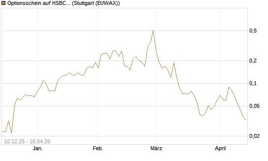 Optionsschein auf HSBC Holdings [Goldman Sachs Bank Europe SE] Chart