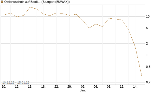 Optionsschein auf Booking Holdings [Goldman Sachs Bank Europe SE] Chart