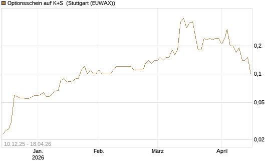 Optionsschein auf K+S [Goldman Sachs Bank Europe SE] Chart