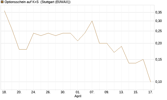 Optionsschein auf K+S [Goldman Sachs Bank Europe SE] Chart
