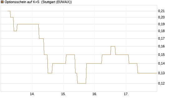 Optionsschein auf K+S [Goldman Sachs Bank Europe SE] Chart