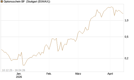 Optionsschein BP [Goldman Sachs Bank Europe SE] Chart