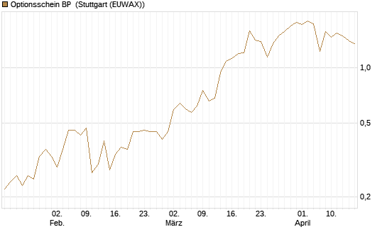 Optionsschein BP [Goldman Sachs Bank Europe SE] Chart