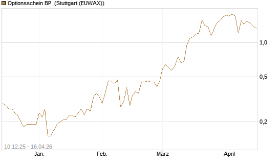 Optionsschein BP [Goldman Sachs Bank Europe SE] Chart